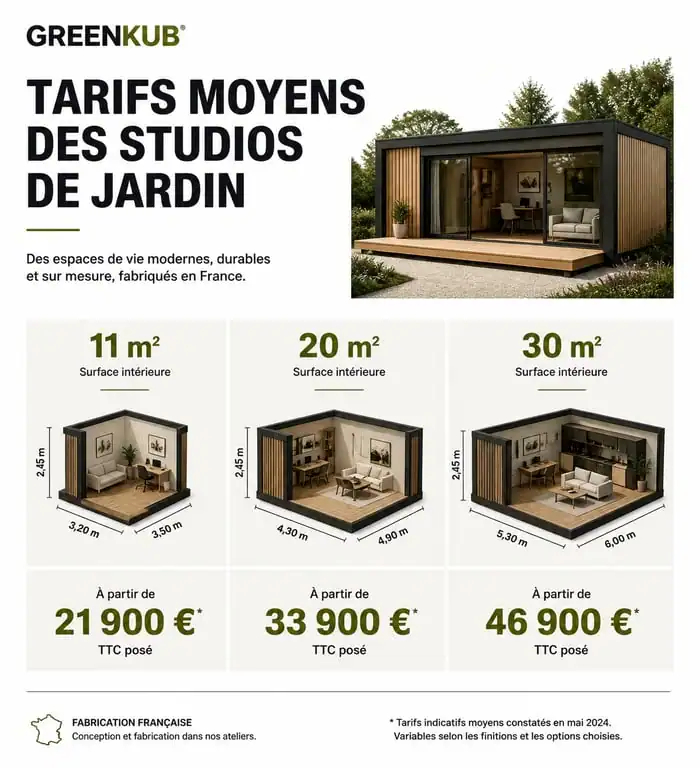 Comparatif des prix des studios de jardin Greenkub par surface habitable