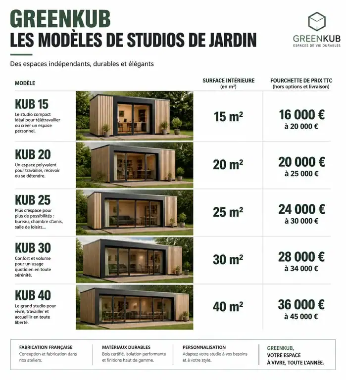 Tableau comparatif des modèles et prix des studios de jardin Greenkub