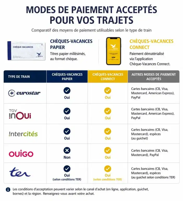 Tableau comparatif des modes de paiement acceptés pour Eurostar et autres trains avec les chèques-vacances