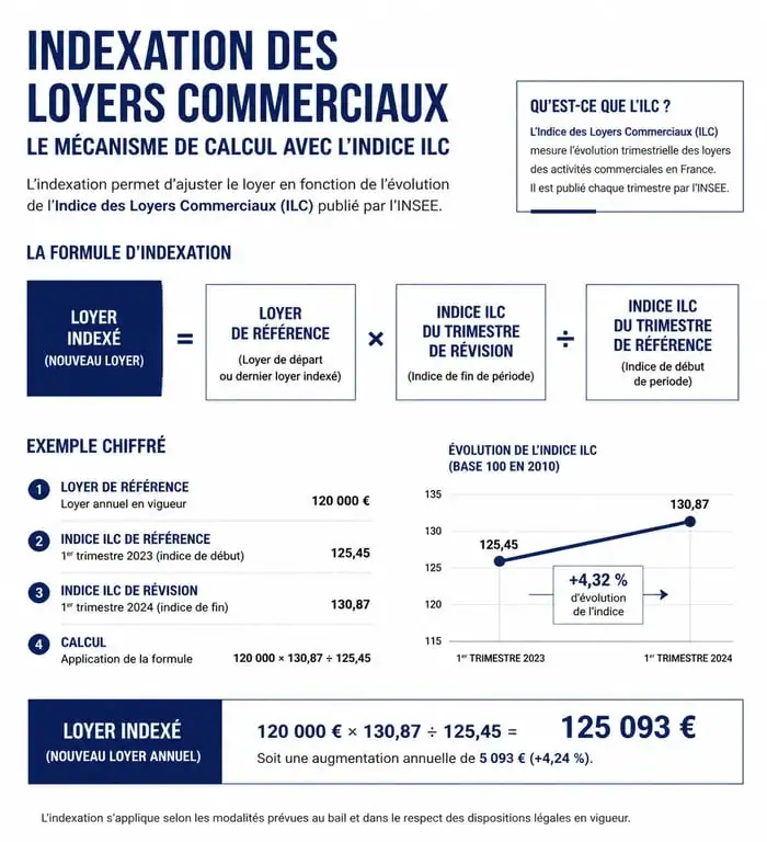 Schéma du calcul de l'indexation des loyers commerciaux 2025 avec l'indice ILC