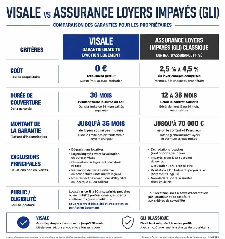 Comparatif garantie Visale et assurance loyers impayés GLI pour propriétaires
