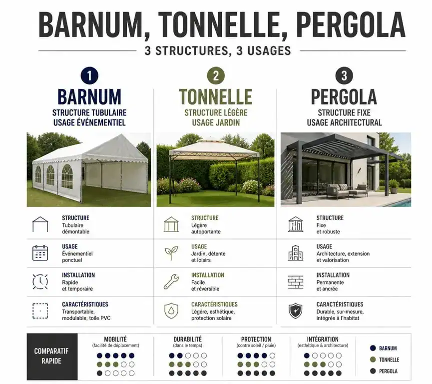 Comparatif visuel des différences entre barnum, tonnelle et pergola pour choisir son abri extérieur